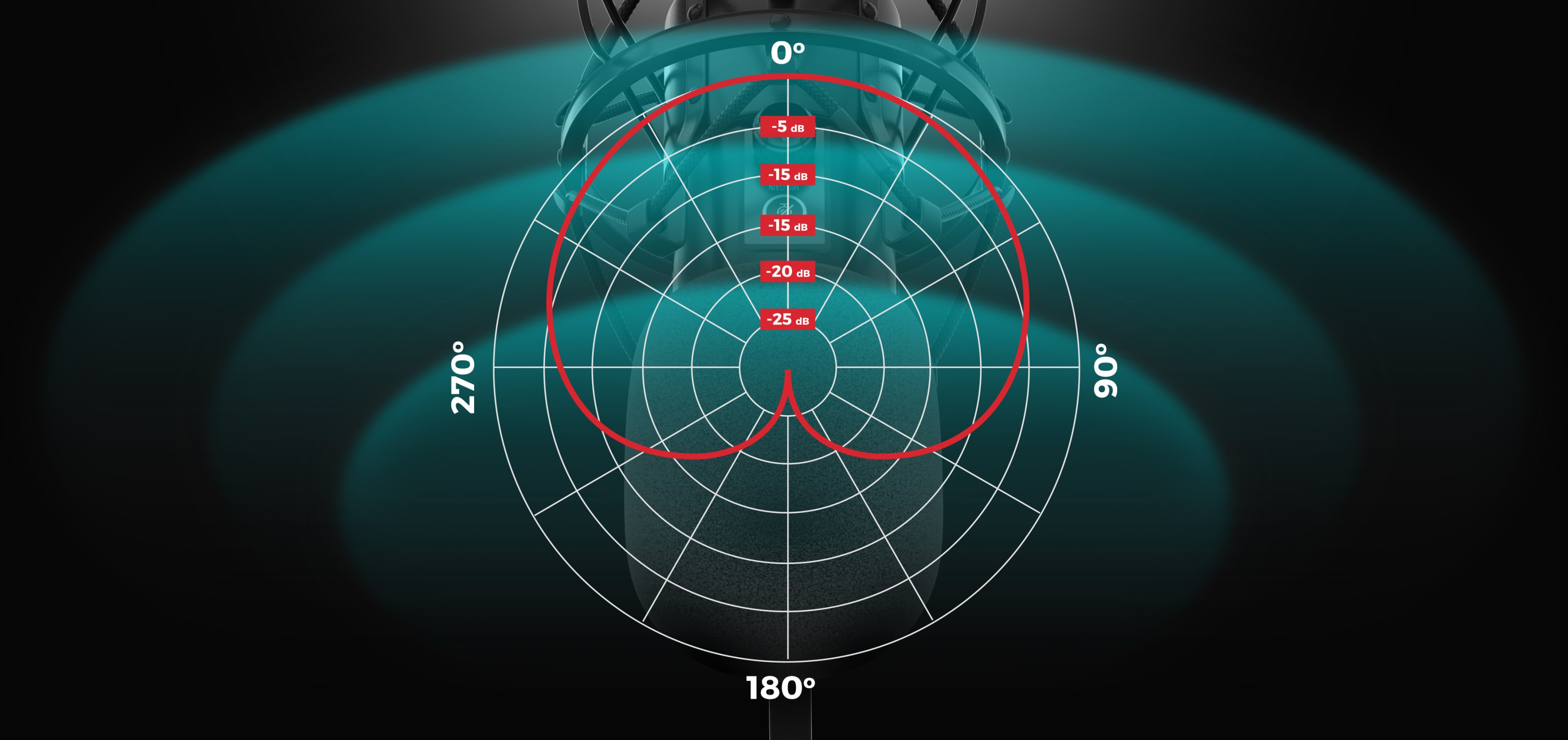 Gráfico del patrón polar del micrófono USB de estudio Genesis Radium 400 G2, que muestra la respuesta en frecuencia en varios ángulos