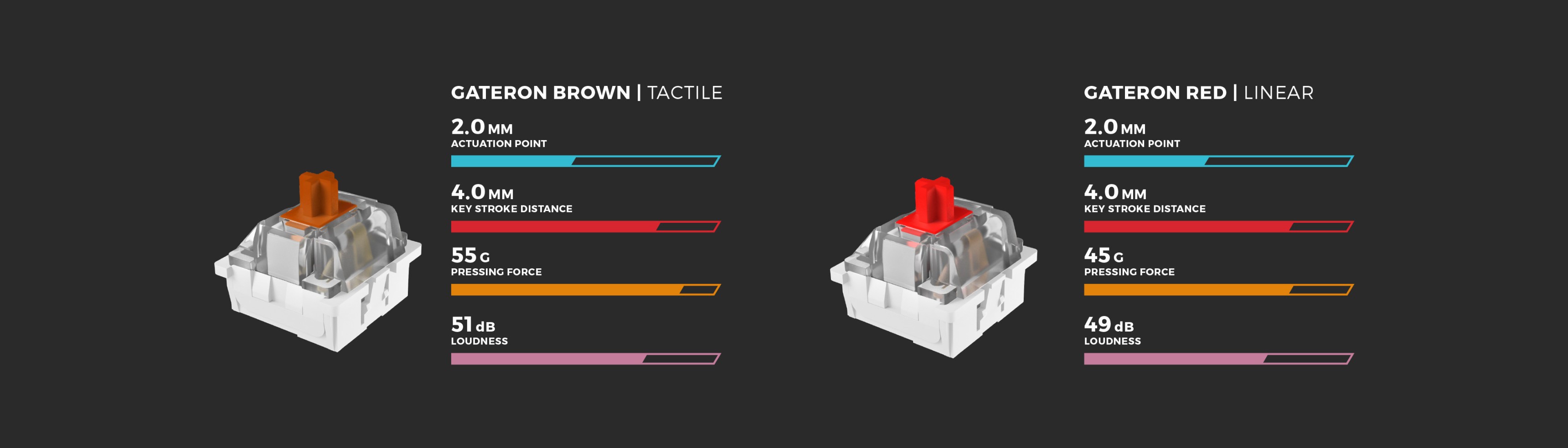 Comparación de los interruptores mecánicos Gateron Marrón y Rojo mostrando sus características, incluida la fuerza de accionamiento, el recorrido de la tecla y la vida útil.