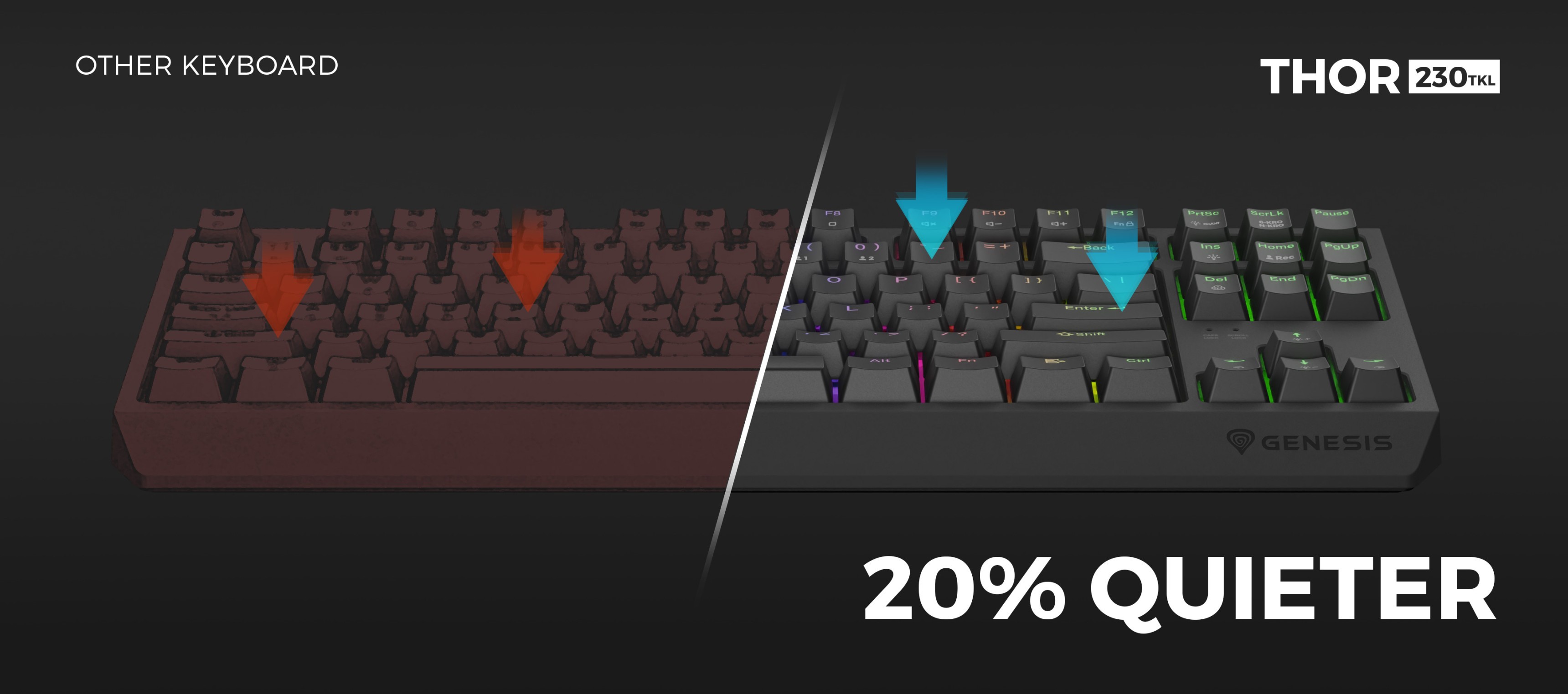 Comparación de dos teclados, destacando a la derecha el Genesis Thor 230 TKL Wireless, que es un 20% más silencioso que el otro teclado